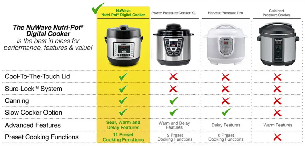 Nuwave pressure cooker online directions